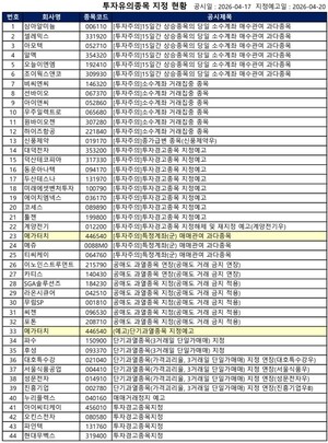 [공시] 누리플렉스 '거래정지 예고', 현대무벡스·아이씨티케이 '투자경... - 뉴스 썸네일 이미지